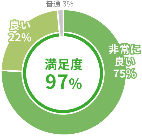 営業担当の対応 グラフ