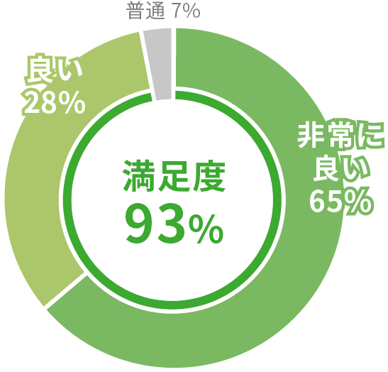 施工担当の対応 グラフ