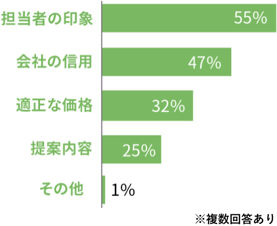 ISGに決めた理由 グラフ