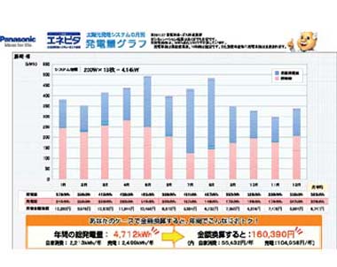 パネル18枚設置。 