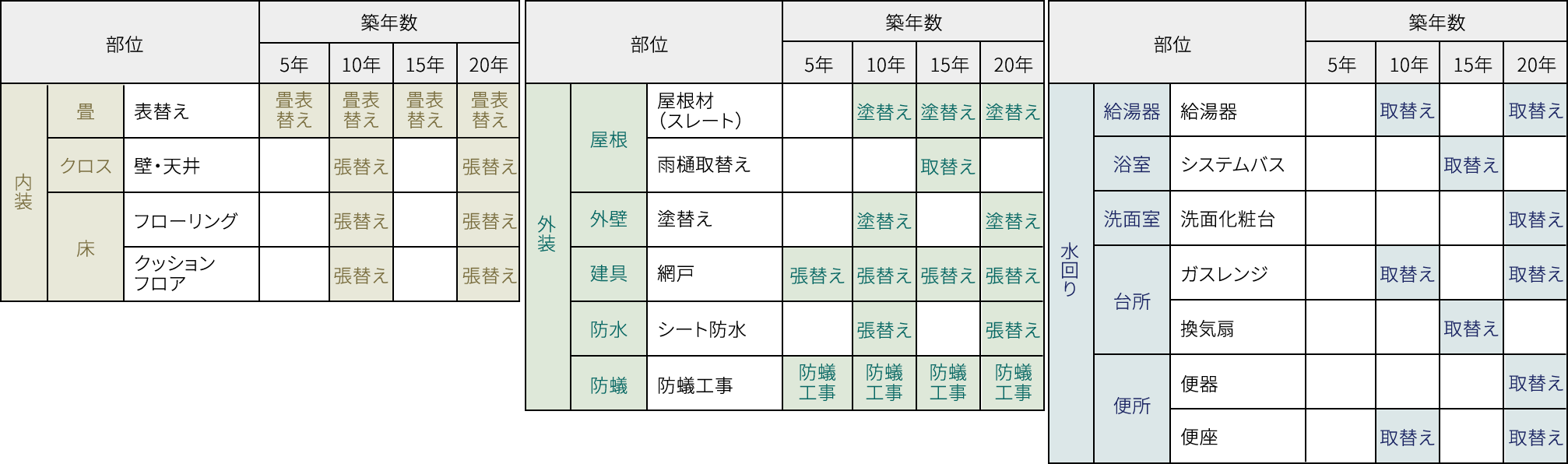 リフォームを考える時期一覧表