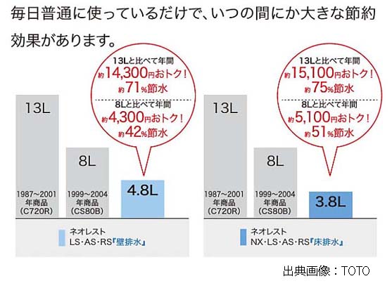 少ない水でしっかり洗浄