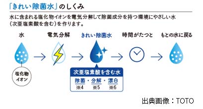 「きれい除菌水」がトイレ全体の汚れを分解・除菌します