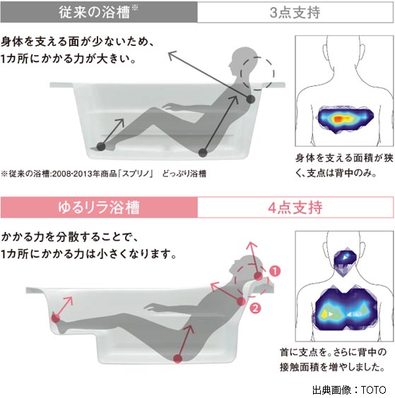 「気持ちいい」を科学した“ゆるリラ浴槽”