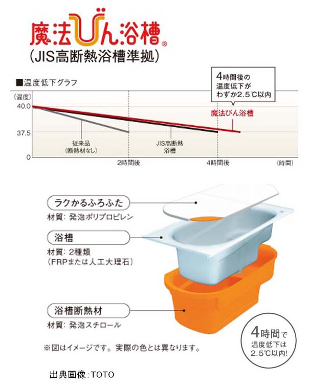 ポカポカがずっと続く「魔法びん浴槽」
